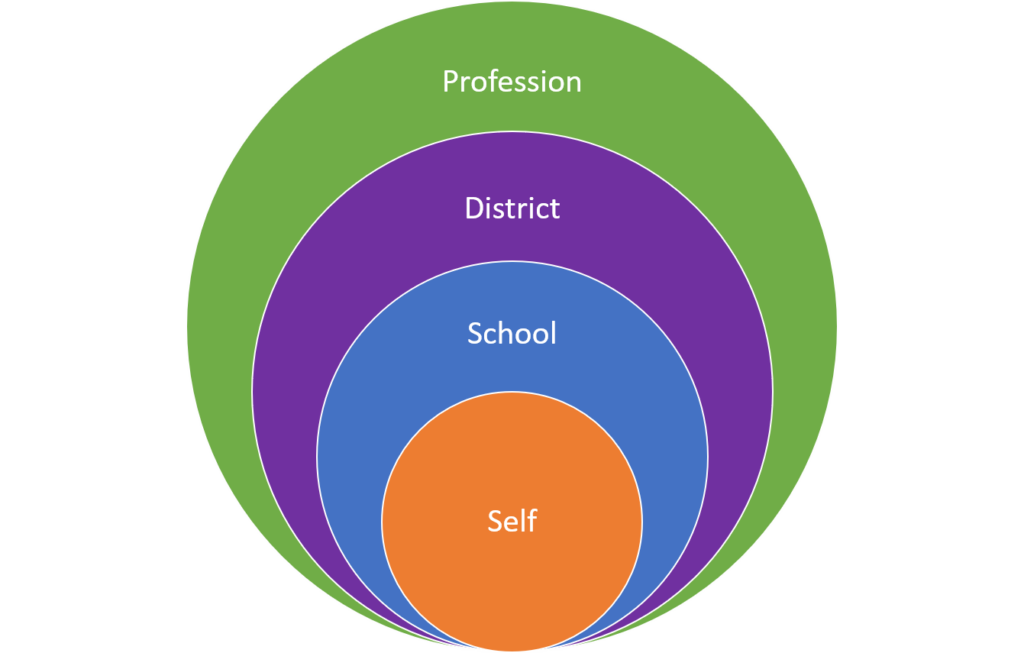 An overlapping Venn diagram. The outermost circle reads "Profession." Working inwards it reads "District," then 
"School," and finally "Self."